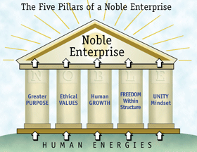 five pillars of a Noble Enterprise illustration