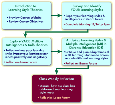 overview of learning chart hightlighting Class Weekly Reflection