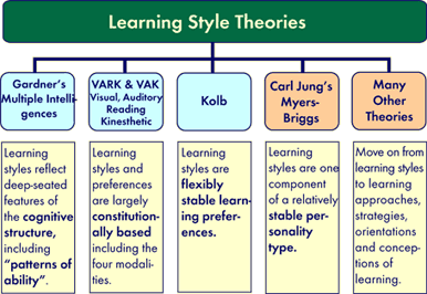 Educational Learning Theories Chart