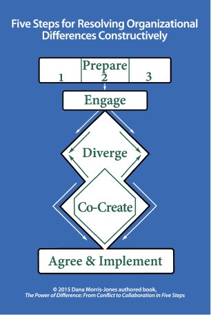 Five Steps for REsolving Organizational Differences Constructively
