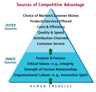 Competitive advantage chart
